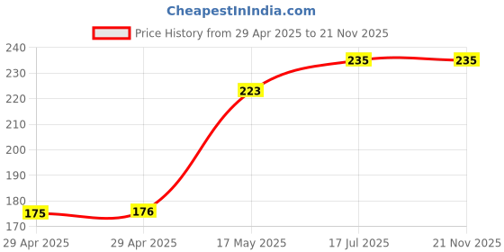 industrybuying.com MULTICOMP PRO Plug & Socket Connector Housings RECEPTACLE, FREE, 4WAY, MC34543 (Pack of 5) multicomp pro Price History Graph from 29 Apr 2025 to 21 Nov 2025