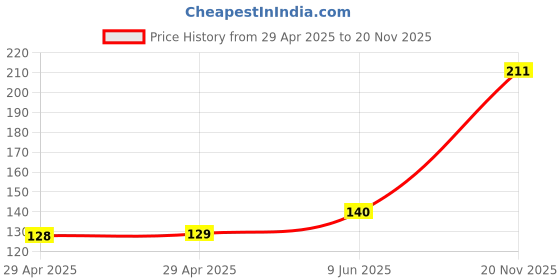 industrybuying.com MULTICOMP PRO Plug & Socket Connector Housings RECEPTACLE, FREE, 5WAY, MC34909 (Pack of 5) multicomp pro Price History Graph from 29 Apr 2025 to 20 Nov 2025