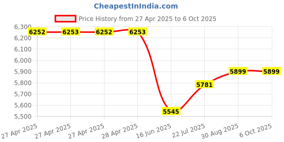 industrybuying.com MULTICOMP PRO Plug In Soldering Irons SOLDERING IRON, 150W, LCD, 240VAC, EU, MP740063 multicomp pro Price History Graph from 27 Apr 2025 to 6 Oct 2025