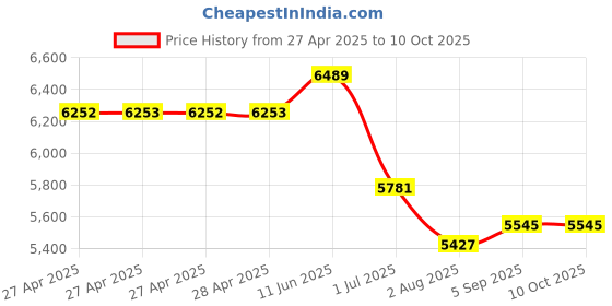 industrybuying.com MULTICOMP PRO Plug In Soldering Irons SOLDERING IRON, 150W, LCD, 240VAC, UK, MP740062 multicomp pro Price History Graph from 27 Apr 2025 to 10 Oct 2025