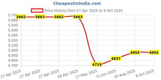 industrybuying.com MULTICOMP PRO Plug In Soldering Irons SOLDERING IRON, 150W, LED, 240VAC, EU, MP740057 multicomp pro Price History Graph from 27 Apr 2025 to 8 Oct 2025
