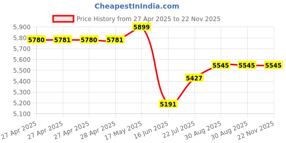 industrybuying.com MULTICOMP PRO Plug In Soldering Irons SOLDERING IRON, 150W, LED, 240VAC, UK, MP740056 multicomp pro Price History Graph from 27 Apr 2025 to 22 Nov 2025