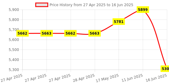industrybuying.com MULTICOMP PRO Plug In Soldering Irons SOLDERING IRON, 80W, LCD, 240VAC, EU, MP740061 multicomp pro Price History Graph from 27 Apr 2025 to 16 Jun 2025