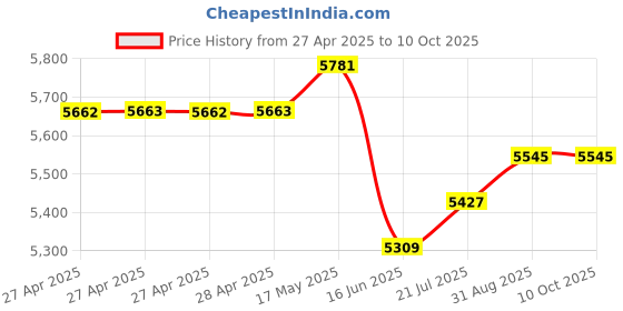 industrybuying.com MULTICOMP PRO Plug In Soldering Irons SOLDERING IRON, 80W, LCD, 240VAC, UK, MP740060 multicomp pro Price History Graph from 27 Apr 2025 to 10 Oct 2025