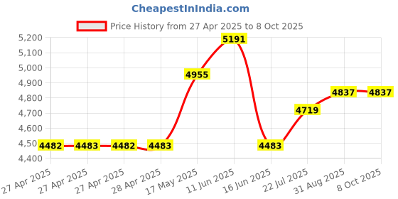 industrybuying.com MULTICOMP PRO Plug In Soldering Irons SOLDERING IRON, 80W, LED, 240VAC, EU, MP740055 multicomp pro Price History Graph from 27 Apr 2025 to 8 Oct 2025