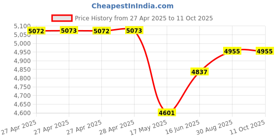 industrybuying.com MULTICOMP PRO Plug In Soldering Irons SOLDERING IRON, 80W, LED, 240VAC, UK, MP740054 multicomp pro Price History Graph from 27 Apr 2025 to 11 Oct 2025