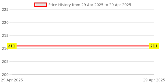 industrybuying.com MULTICOMP PRO Pluggable Terminal Block Headers & Sockets PIN HEADER, 2 POSITION, 5MM, ME040-50002 (Pack of 5) multicomp pro Price History Graph from 29 Apr 2025 to 29 Apr 2025