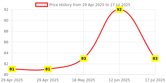 industrybuying.com MULTICOMP PRO Pluggable Terminal Block Headers & Sockets PIN HEADER, 4 POSITION, 5.08MM, ME010-50804 multicomp pro Price History Graph from 29 Apr 2025 to 17 Jul 2025