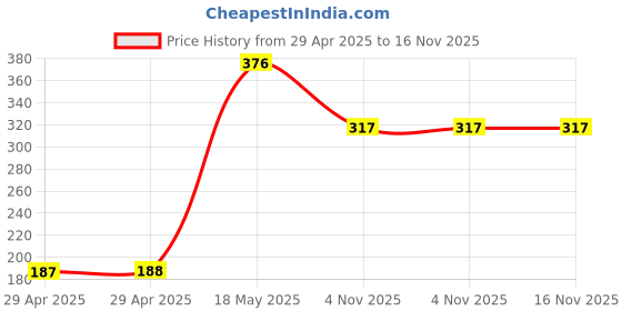 industrybuying.com MULTICOMP PRO Pluggable Terminal Block Headers & Sockets TERMINAL BLOCK, HEADER, 10POS, TH, MC000086 multicomp pro Price History Graph from 29 Apr 2025 to 16 Nov 2025