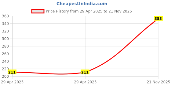 industrybuying.com MULTICOMP PRO Pluggable Terminal Block Headers & Sockets TERMINAL BLOCK, HEADER, 10POS, TH, MC000166 multicomp pro Price History Graph from 29 Apr 2025 to 21 Nov 2025
