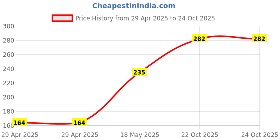industrybuying.com MULTICOMP PRO Pluggable Terminal Block Headers & Sockets TERMINAL BLOCK, HEADER, 10POS, TH, MC000214 multicomp pro Price History Graph from 29 Apr 2025 to 24 Oct 2025