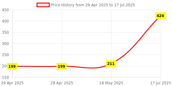 industrybuying.com MULTICOMP PRO Pluggable Terminal Block Headers & Sockets TERMINAL BLOCK, HEADER, 12POS, TH, MC000095 multicomp pro Price History Graph from 29 Apr 2025 to 17 Jul 2025