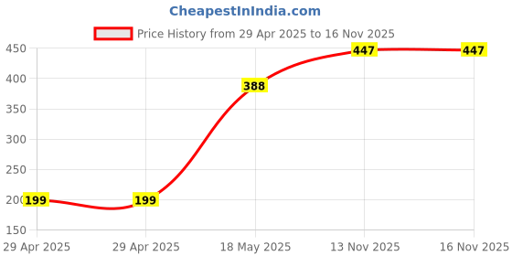 industrybuying.com MULTICOMP PRO Pluggable Terminal Block Headers & Sockets TERMINAL BLOCK, HEADER, 12POS, TH, MC000127 multicomp pro Price History Graph from 29 Apr 2025 to 16 Nov 2025