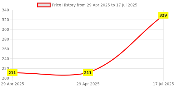 industrybuying.com MULTICOMP PRO Pluggable Terminal Block Headers & Sockets TERMINAL BLOCK, HEADER, 2POS, TH, MC000080 (Pack of 5) multicomp pro Price History Graph from 29 Apr 2025 to 17 Jul 2025