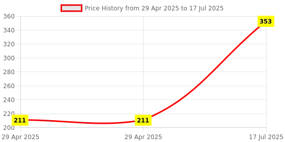 industrybuying.com MULTICOMP PRO Pluggable Terminal Block Headers & Sockets TERMINAL BLOCK, HEADER, 2POS, TH, MC000088 (Pack of 5) multicomp pro Price History Graph from 29 Apr 2025 to 17 Jul 2025