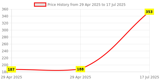 industrybuying.com MULTICOMP PRO Pluggable Terminal Block Headers & Sockets TERMINAL BLOCK, HEADER, 2POS, TH, MC000120 (Pack of 5) multicomp pro Price History Graph from 29 Apr 2025 to 17 Jul 2025