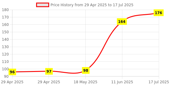 industrybuying.com MULTICOMP PRO Pluggable Terminal Block Headers & Sockets TERMINAL BLOCK, HEADER, 2POS, TH, ME050-381002 multicomp pro Price History Graph from 29 Apr 2025 to 17 Jul 2025