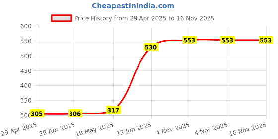 industrybuying.com MULTICOMP PRO Pluggable Terminal Block Headers & Sockets TERMINAL BLOCK, HEADER, 3POS, TH, MC000089 (Pack of 5) multicomp pro Price History Graph from 29 Apr 2025 to 16 Nov 2025