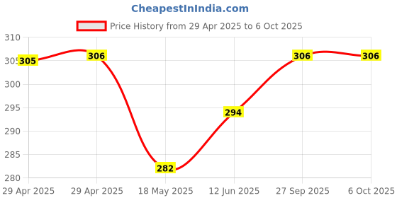industrybuying.com MULTICOMP PRO Pluggable Terminal Block Headers & Sockets TERMINAL BLOCK, HEADER, 3POS, TH, MC000121 (Pack of 5) multicomp pro Price History Graph from 29 Apr 2025 to 5 Oct 2025