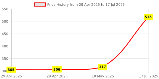 industrybuying.com MULTICOMP PRO Pluggable Terminal Block Headers & Sockets TERMINAL BLOCK, HEADER, 3POS, TH, MC000161 (Pack of 5) multicomp pro Price History Graph from 29 Apr 2025 to 17 Jul 2025