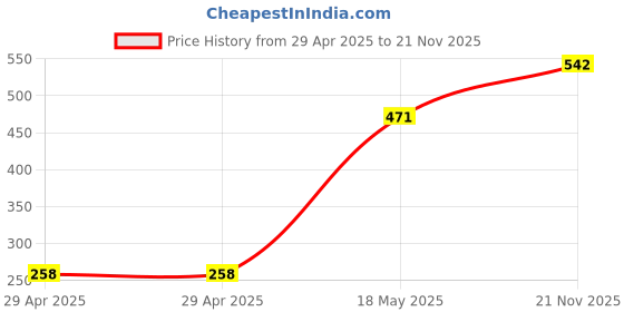 industrybuying.com MULTICOMP PRO Pluggable Terminal Block Headers & Sockets TERMINAL BLOCK, HEADER, 3POS, TH, MC000225 (Pack of 5) multicomp pro Price History Graph from 29 Apr 2025 to 21 Nov 2025