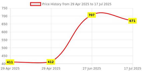 industrybuying.com MULTICOMP PRO Pluggable Terminal Block Headers & Sockets TERMINAL BLOCK, HEADER, 4POS, TH, MC000122 (Pack of 5) multicomp pro Price History Graph from 29 Apr 2025 to 17 Jul 2025