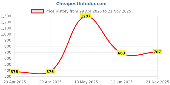 industrybuying.com MULTICOMP PRO Pluggable Terminal Block Headers & Sockets TERMINAL BLOCK, HEADER, 4POS, TH, MC000130 (Pack of 5) multicomp pro Price History Graph from 29 Apr 2025 to 21 Nov 2025