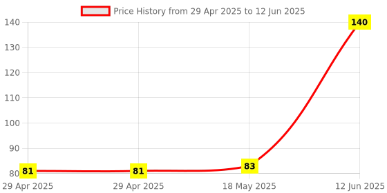 industrybuying.com MULTICOMP PRO Pluggable Terminal Block Headers & Sockets TERMINAL BLOCK, HEADER, 4POS, TH, MC000162 multicomp pro Price History Graph from 29 Apr 2025 to 12 Jun 2025