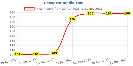 industrybuying.com MULTICOMP PRO Pluggable Terminal Block Headers & Sockets TERMINAL BLOCK, HEADER, 5POS, TH, MC000123 multicomp pro Price History Graph from 29 Apr 2025 to 21 Nov 2025