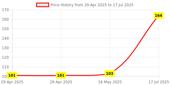 industrybuying.com MULTICOMP PRO Pluggable Terminal Block Headers & Sockets TERMINAL BLOCK, HEADER, 5POS, TH, MC000203 multicomp pro Price History Graph from 29 Apr 2025 to 17 Jul 2025