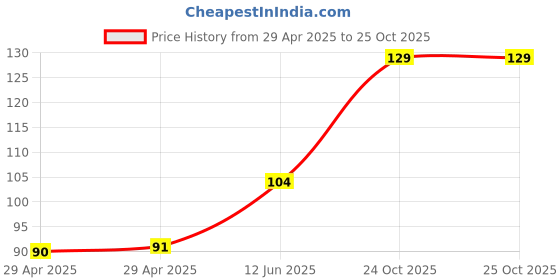 industrybuying.com MULTICOMP PRO Pluggable Terminal Block Headers & Sockets TERMINAL BLOCK, HEADER, 5POS, TH, MC000211 multicomp pro Price History Graph from 29 Apr 2025 to 25 Oct 2025