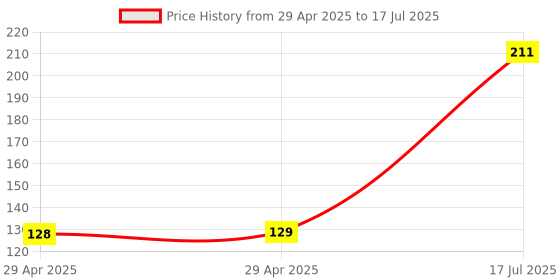 industrybuying.com MULTICOMP PRO Pluggable Terminal Block Headers & Sockets TERMINAL BLOCK, HEADER, 6POS, TH, MC000092 multicomp pro Price History Graph from 29 Apr 2025 to 17 Jul 2025