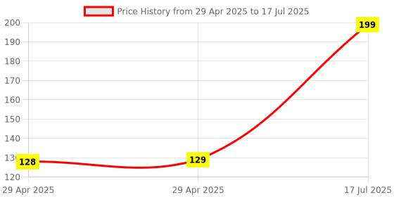 industrybuying.com MULTICOMP PRO Pluggable Terminal Block Headers & Sockets TERMINAL BLOCK, HEADER, 6POS, TH, MC000124 multicomp pro Price History Graph from 29 Apr 2025 to 17 Jul 2025