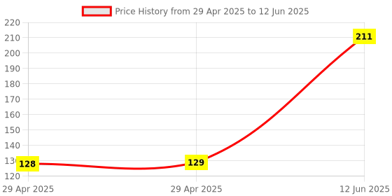 industrybuying.com MULTICOMP PRO Pluggable Terminal Block Headers & Sockets TERMINAL BLOCK, HEADER, 6POS, TH, MC000212 multicomp pro Price History Graph from 29 Apr 2025 to 12 Jun 2025