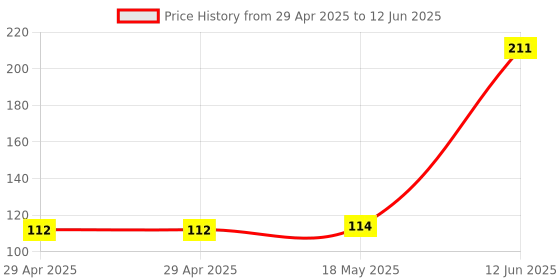 industrybuying.com MULTICOMP PRO Pluggable Terminal Block Headers & Sockets TERMINAL BLOCK, HEADER, 6POS, TH, MC000228 multicomp pro Price History Graph from 29 Apr 2025 to 12 Jun 2025