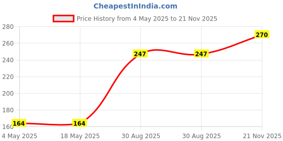 industrybuying.com MULTICOMP PRO Pluggable Terminal Block Headers & Sockets TERMINAL BLOCK, HEADER, 8POS, TH, MC000173 multicomp pro Price History Graph from 4 May 2025 to 21 Nov 2025
