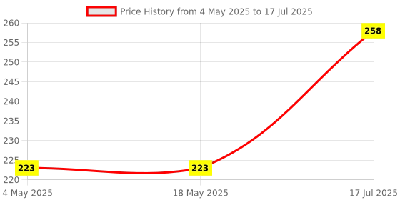 industrybuying.com MULTICOMP PRO Pluggable Terminal Block Headers & Sockets TERMINAL BLOCK HEADER, RIGHT ANGLE, 12 POSITION, 3.81MM, MCTE-03B12 multicomp pro Price History Graph from 4 May 2025 to 17 Jul 2025