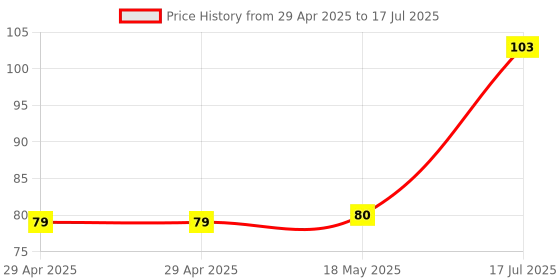industrybuying.com MULTICOMP PRO Pluggable Terminal Blocks TERMINAL BLOCK EUROSTYLE, 2 POSITION, 24-12AWG, MC24379 multicomp pro Price History Graph from 29 Apr 2025 to 17 Jul 2025