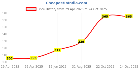 industrybuying.com MULTICOMP PRO Pluggable Terminal Blocks TERMINAL BLOCK, PLUGGABLE, 10POS, 12AWG, MC000142 multicomp pro Price History Graph from 29 Apr 2025 to 24 Oct 2025
