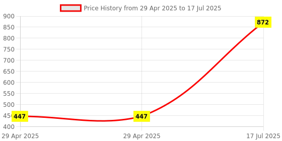 industrybuying.com MULTICOMP PRO Pluggable Terminal Blocks TERMINAL BLOCK, PLUGGABLE, 10POS, 16AWG, MC000110 multicomp pro Price History Graph from 29 Apr 2025 to 17 Jul 2025