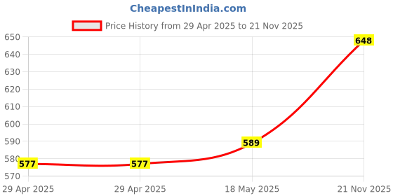 industrybuying.com MULTICOMP PRO Pluggable Terminal Blocks TERMINAL BLOCK, PLUGGABLE, 10POS, 20AWG, MP010261. multicomp pro Price History Graph from 29 Apr 2025 to 21 Nov 2025