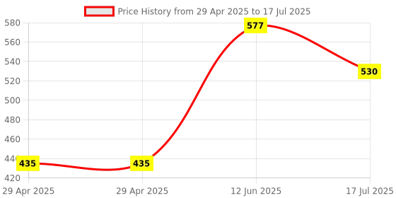 industrybuying.com MULTICOMP PRO Pluggable Terminal Blocks TERMINAL BLOCK PLUGGABLE 11 POSITION, 24-12AWG, MC200-50811 multicomp pro Price History Graph from 29 Apr 2025 to 17 Jul 2025