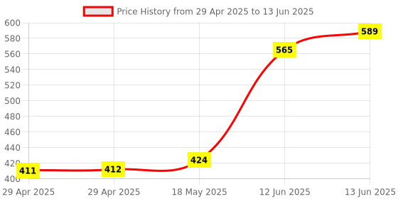 industrybuying.com MULTICOMP PRO Pluggable Terminal Blocks TERMINAL BLOCK PLUGGABLE, 12 POSITION, 24-12AWG, 5.08MM, MCTC-10D12 multicomp pro Price History Graph from 29 Apr 2025 to 13 Jun 2025