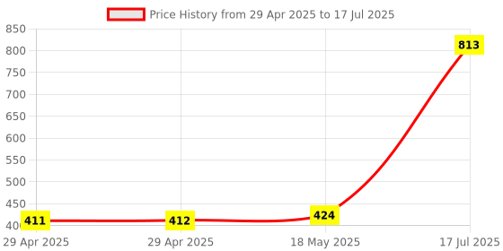 industrybuying.com MULTICOMP PRO Pluggable Terminal Blocks TERMINAL BLOCK, PLUGGABLE, 12POS, 12AWG, MC000143 multicomp pro Price History Graph from 29 Apr 2025 to 17 Jul 2025