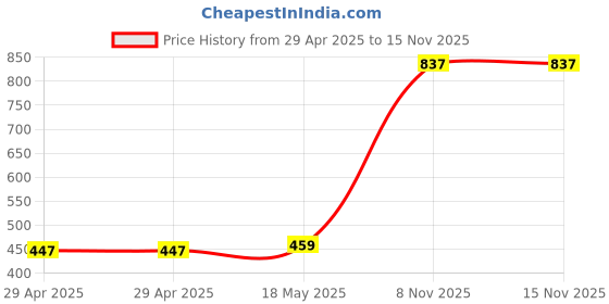 industrybuying.com MULTICOMP PRO Pluggable Terminal Blocks TERMINAL BLOCK, PLUGGABLE, 12POS, 16AWG, MC000063 multicomp pro Price History Graph from 29 Apr 2025 to 15 Nov 2025