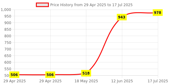 industrybuying.com MULTICOMP PRO Pluggable Terminal Blocks TERMINAL BLOCK, PLUGGABLE, 12POS, 16AWG, MC421-381012 multicomp pro Price History Graph from 29 Apr 2025 to 17 Jul 2025
