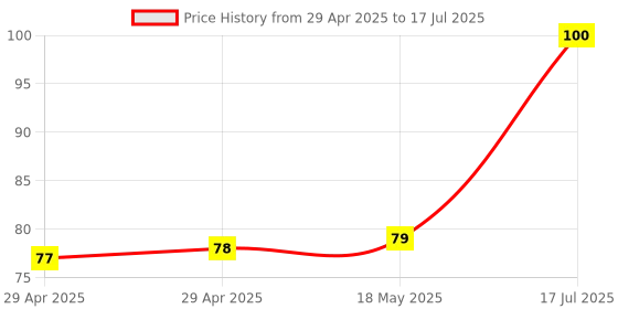 industrybuying.com MULTICOMP PRO Pluggable Terminal Blocks TERMINAL BLOCK PLUGGABLE, 2 POSITION, 24-12AWG, MC24374 multicomp pro Price History Graph from 29 Apr 2025 to 17 Jul 2025