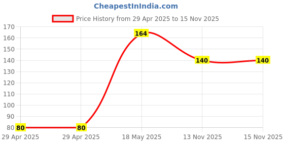 industrybuying.com MULTICOMP PRO Pluggable Terminal Blocks TERMINAL BLOCK, PLUGGABLE, 2POS, 14AWG, MC000184 multicomp pro Price History Graph from 29 Apr 2025 to 15 Nov 2025