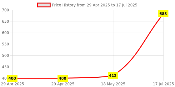 industrybuying.com MULTICOMP PRO Pluggable Terminal Blocks TERMINAL BLOCK, PLUGGABLE, 2POS, 14AWG, MC000216 (Pack of 5) multicomp pro Price History Graph from 29 Apr 2025 to 17 Jul 2025