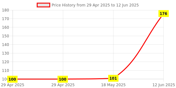 industrybuying.com MULTICOMP PRO Pluggable Terminal Blocks TERMINAL BLOCK, PLUGGABLE, 2POS, MC000072 multicomp pro Price History Graph from 29 Apr 2025 to 12 Jun 2025